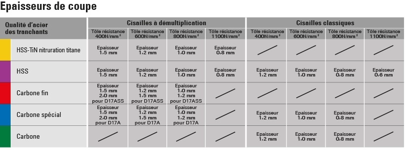 Cisaille Bichantourneuse à Démultiplication BESSEY Gauche - D29ASSL-2 5 Cisaille Bichantourneuse à Démultiplication BESSEY Gauche - D29ASSL-2 – Image 3